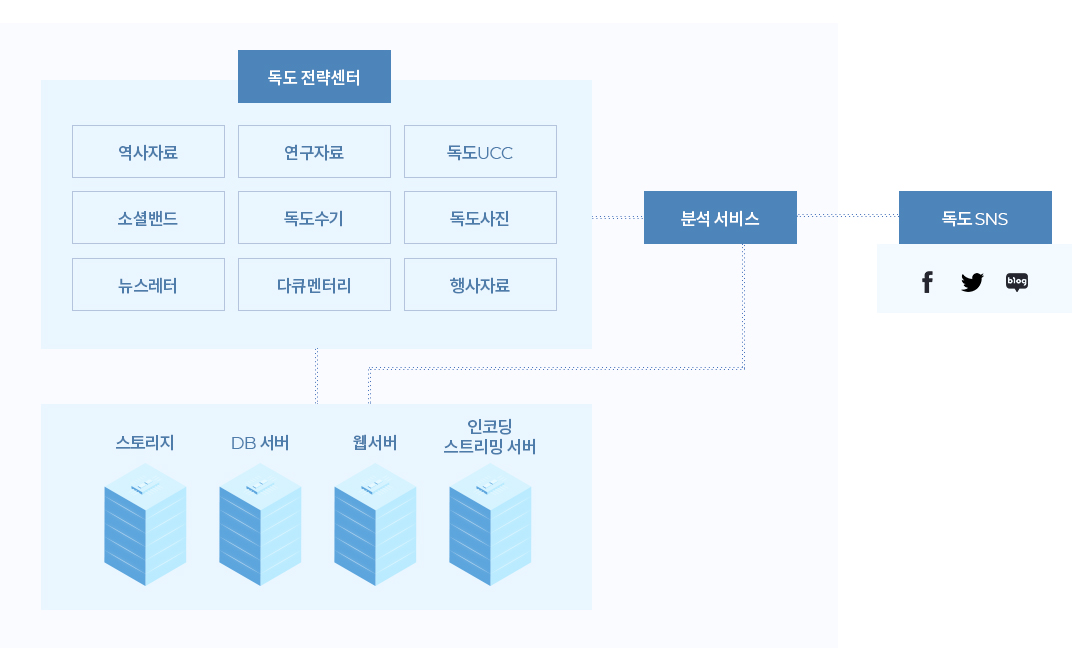 독도전략센터-역사자료,연구자료,독도ucc,소셜밴드,독도수기,독도사진,뉴스레터,다큐멘터리,행사자료→스토리지,DB서버,웹서버,인코딩 스트리밍서버↔분석서비스→독도SNS(페이스북,인스타그램,블로그,유투브)